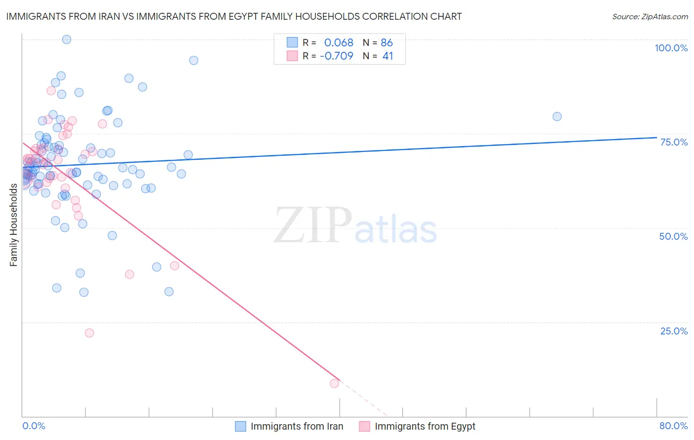 Immigrants from Iran vs Immigrants from Egypt Family Households