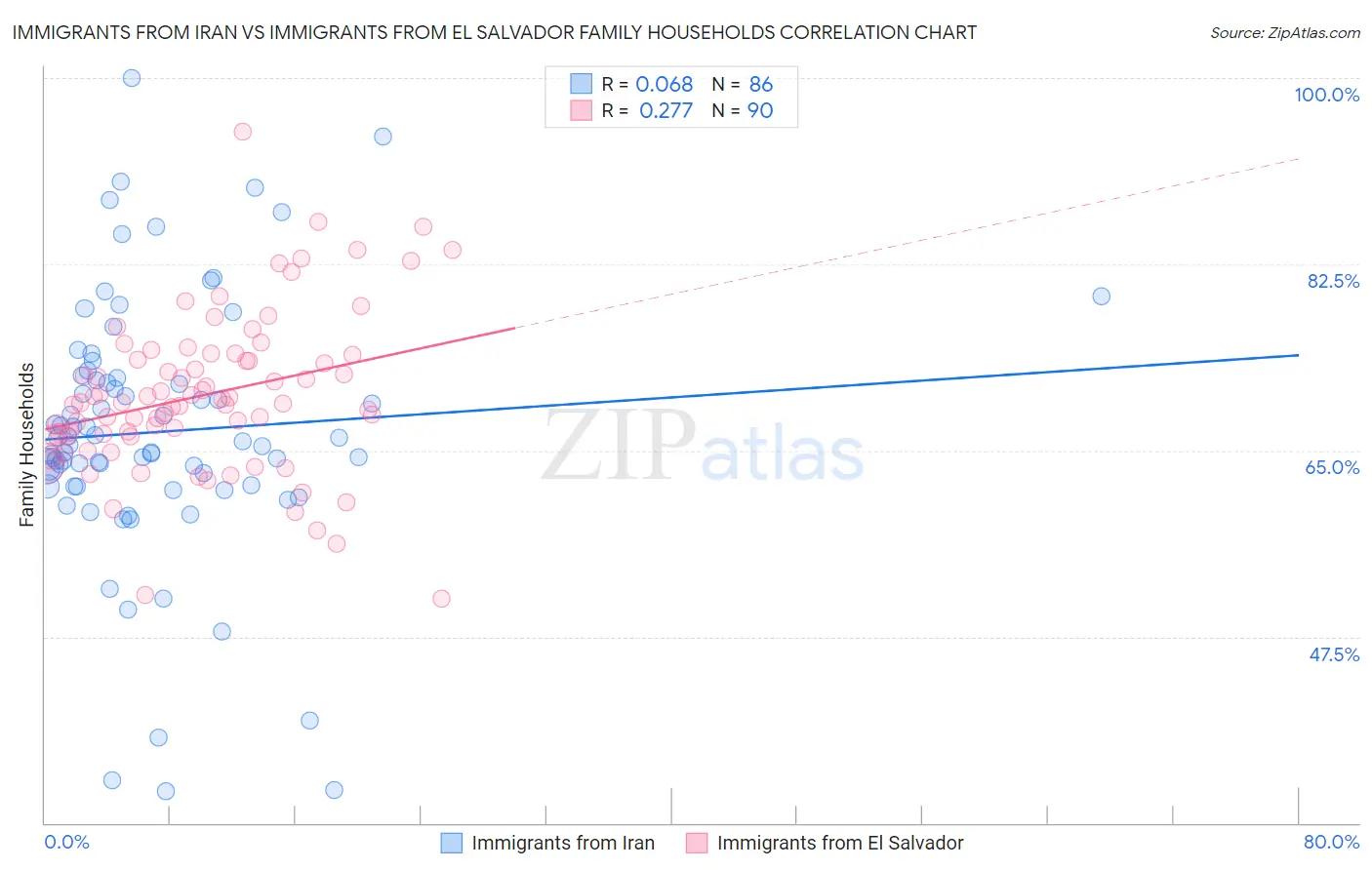 Immigrants from Iran vs Immigrants from El Salvador Family Households