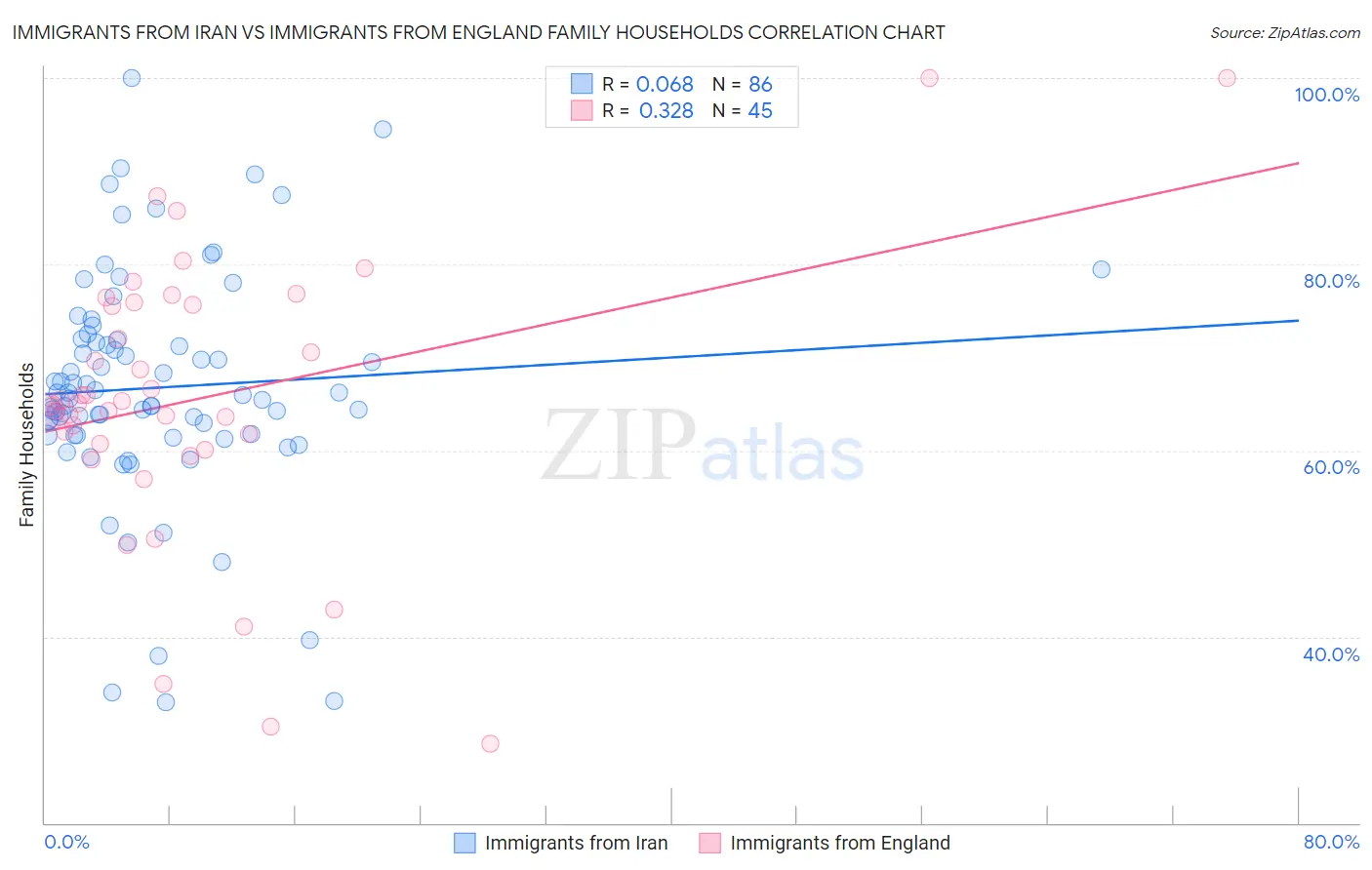 Immigrants from Iran vs Immigrants from England Family Households