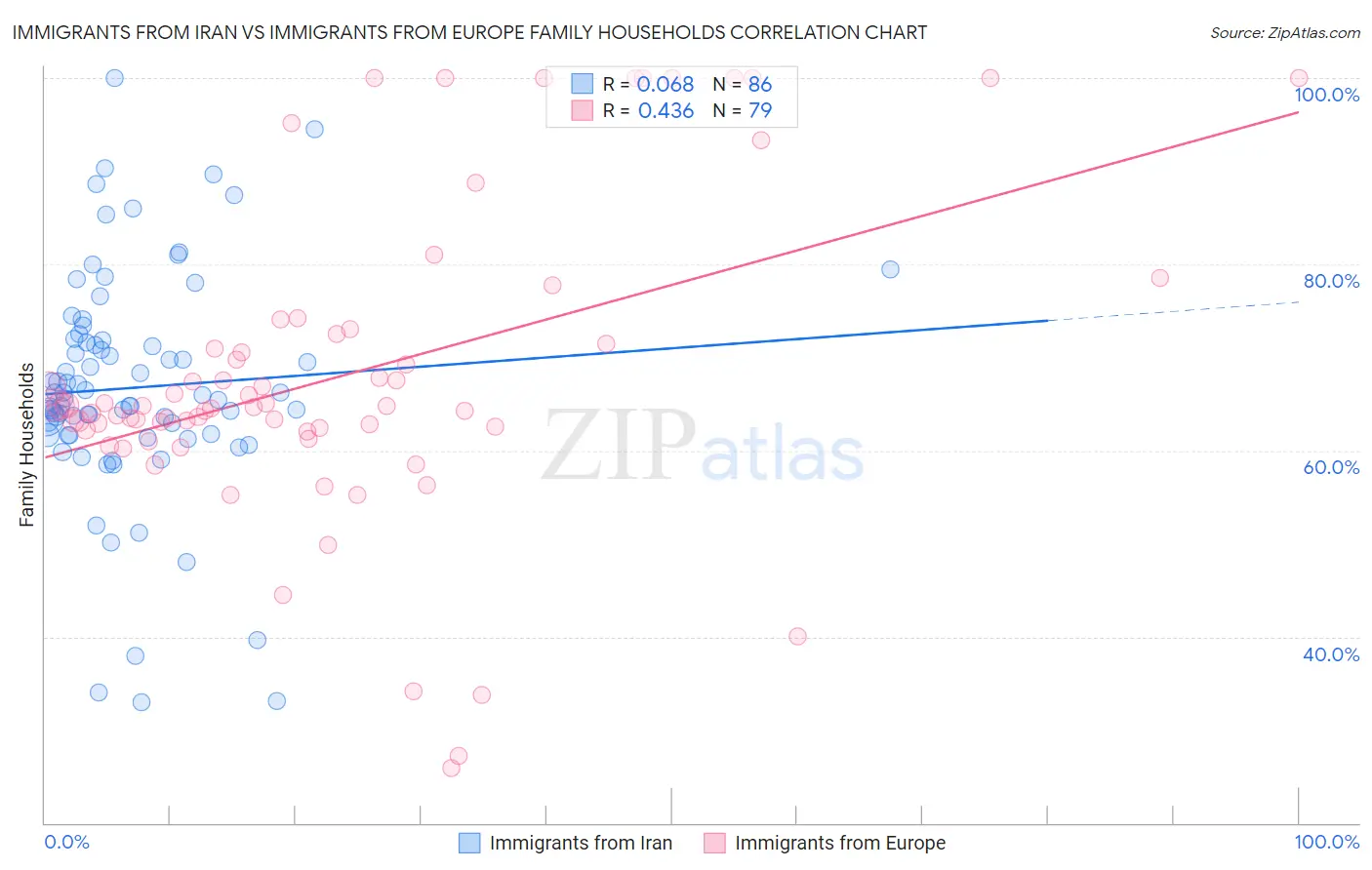 Immigrants from Iran vs Immigrants from Europe Family Households
