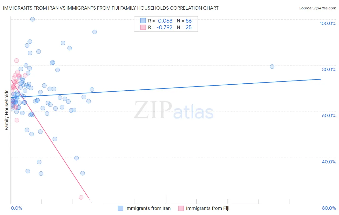 Immigrants from Iran vs Immigrants from Fiji Family Households