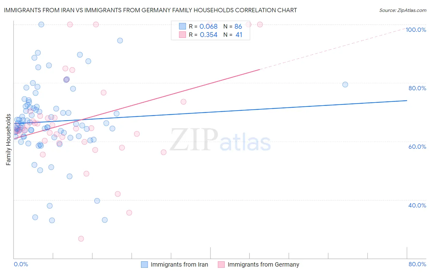 Immigrants from Iran vs Immigrants from Germany Family Households