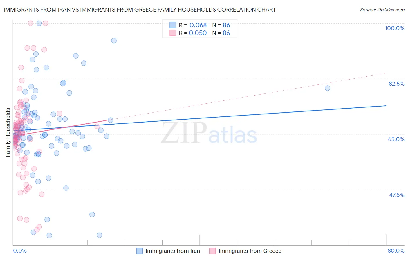 Immigrants from Iran vs Immigrants from Greece Family Households