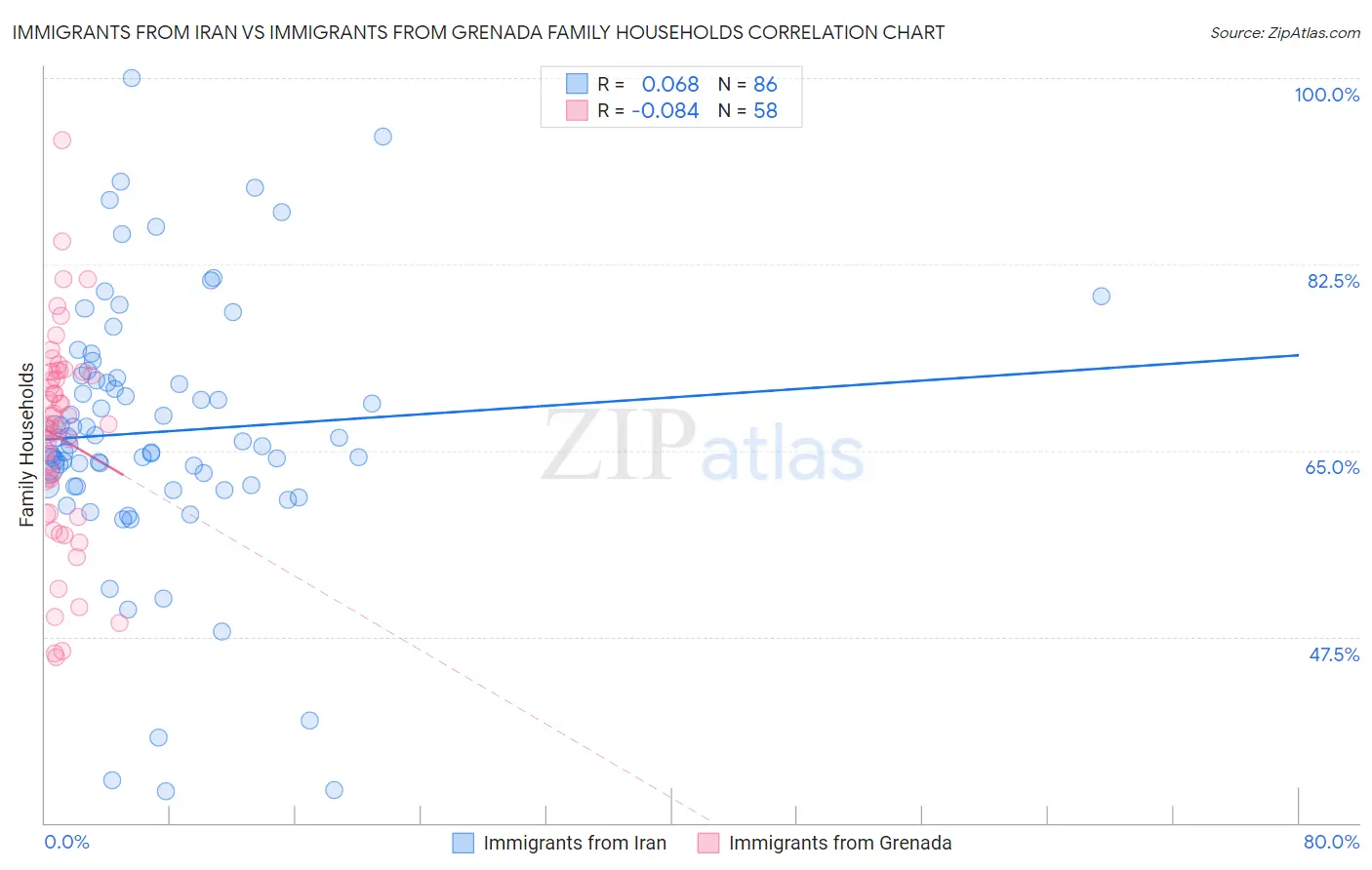 Immigrants from Iran vs Immigrants from Grenada Family Households