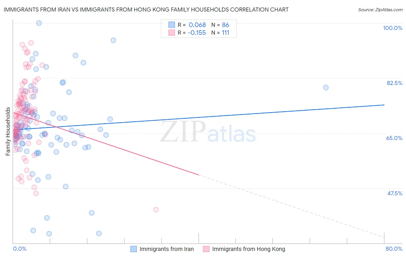 Immigrants from Iran vs Immigrants from Hong Kong Family Households