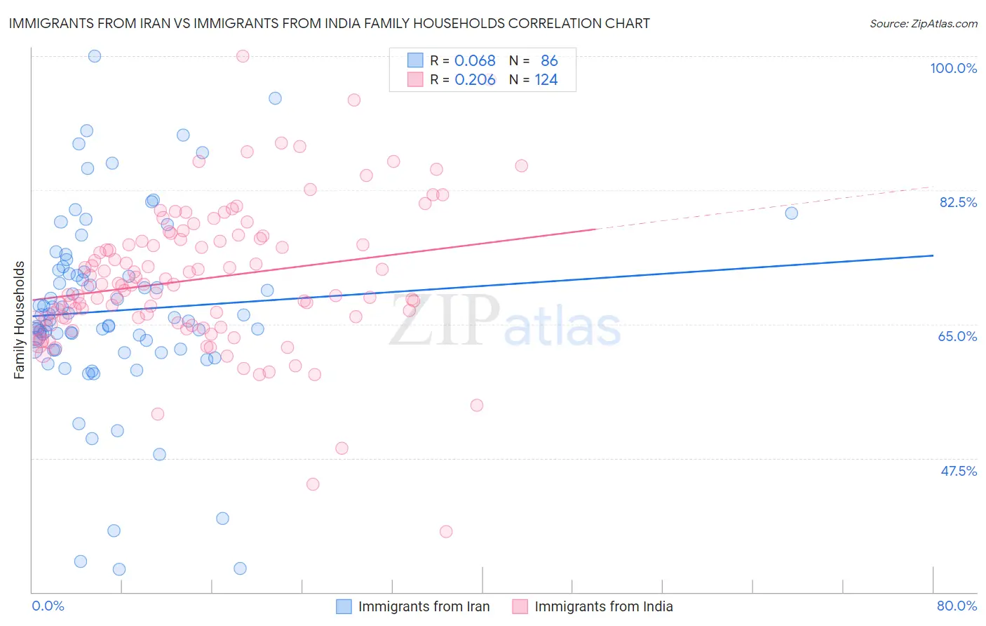 Immigrants from Iran vs Immigrants from India Family Households