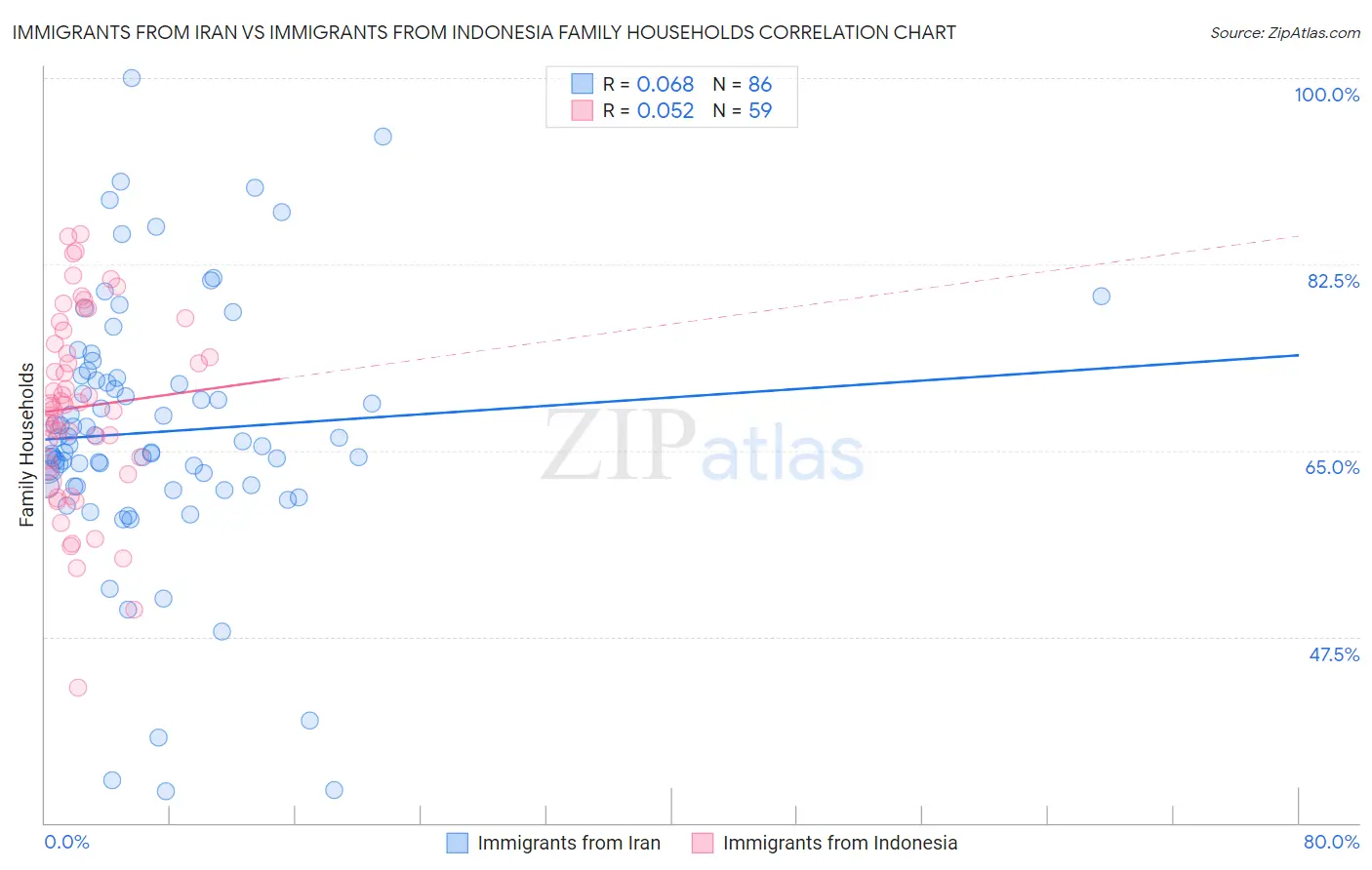 Immigrants from Iran vs Immigrants from Indonesia Family Households
