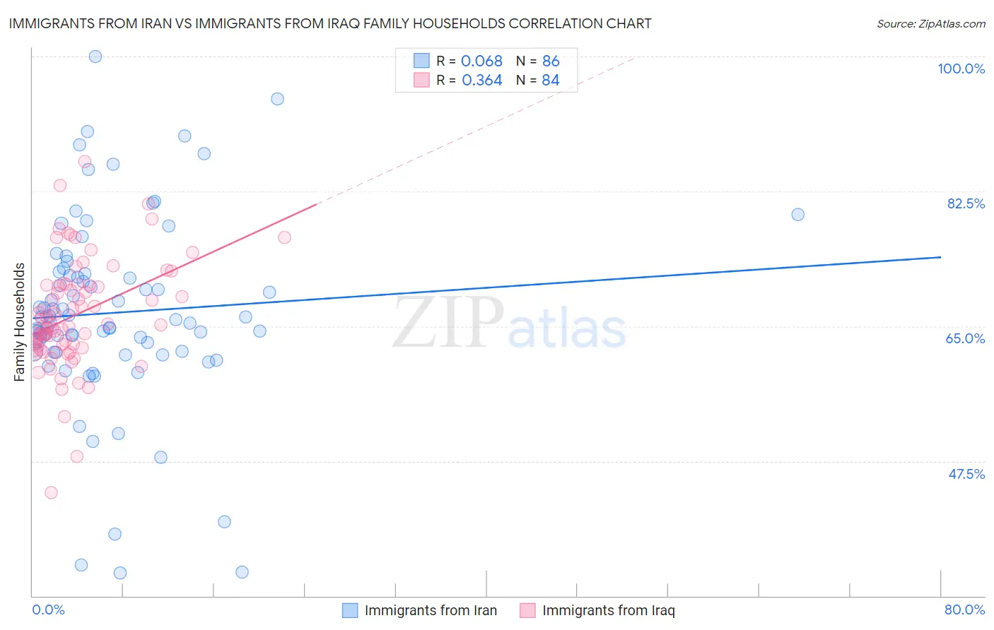 Immigrants from Iran vs Immigrants from Iraq Family Households