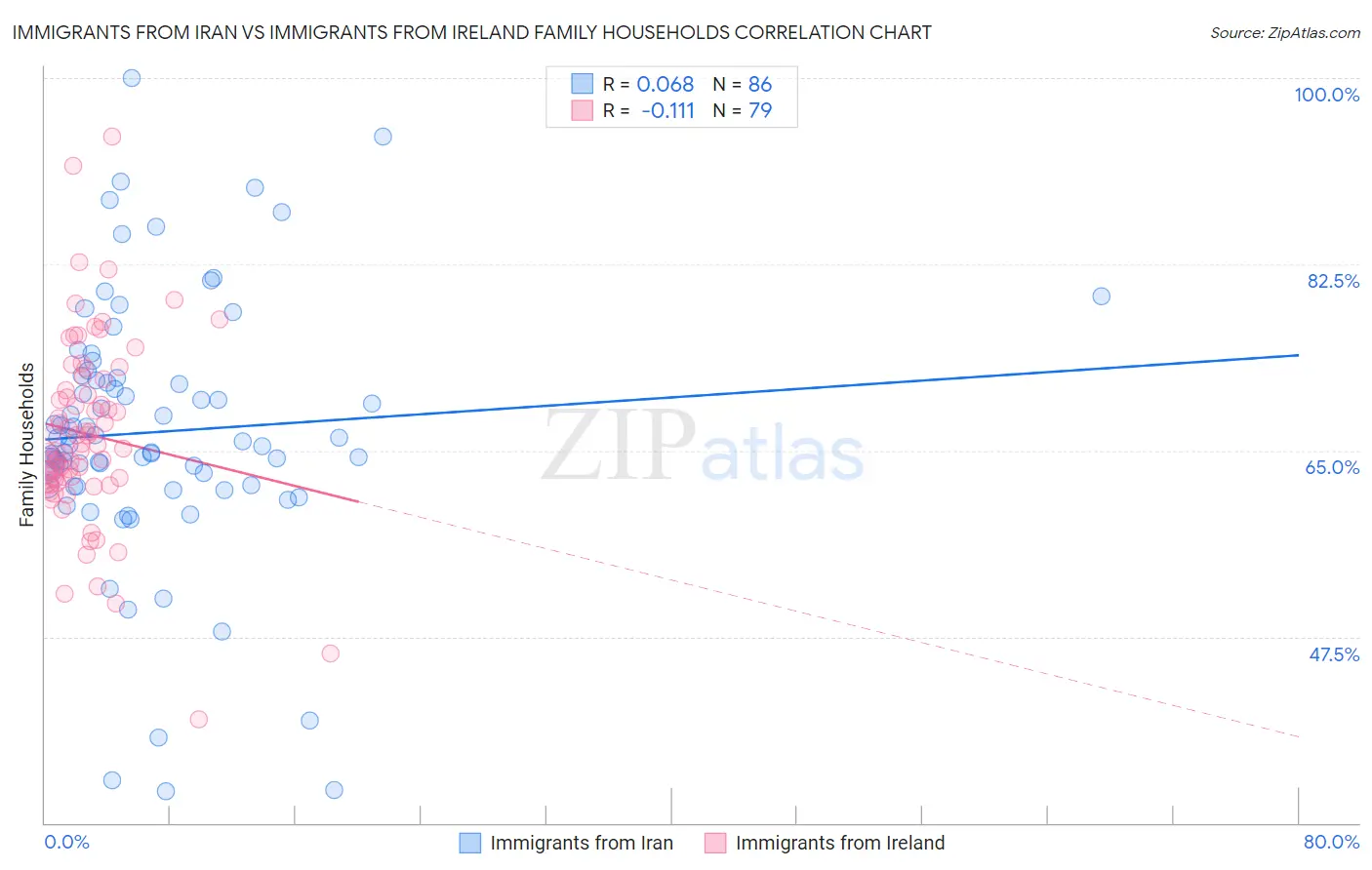 Immigrants from Iran vs Immigrants from Ireland Family Households