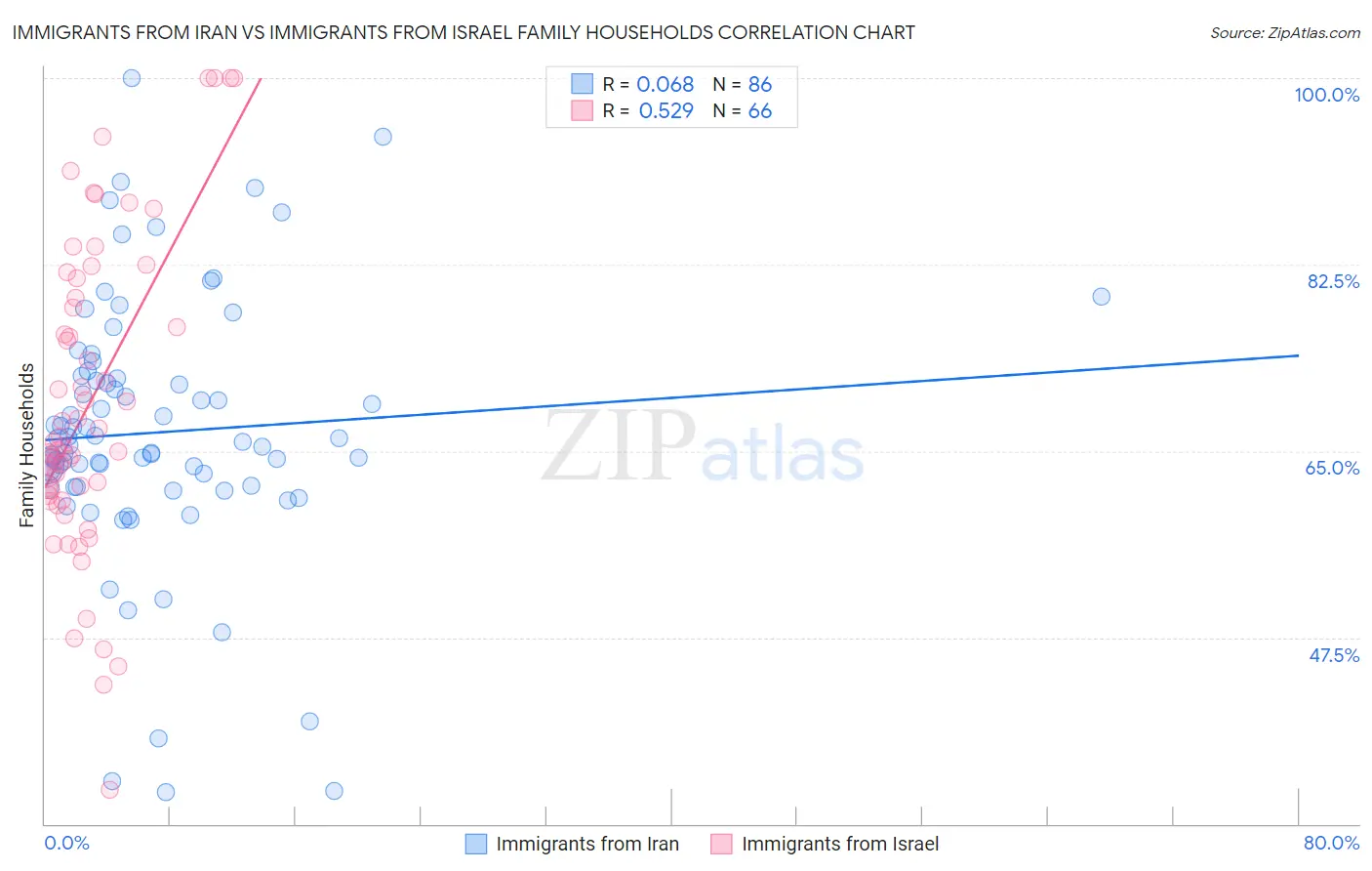 Immigrants from Iran vs Immigrants from Israel Family Households