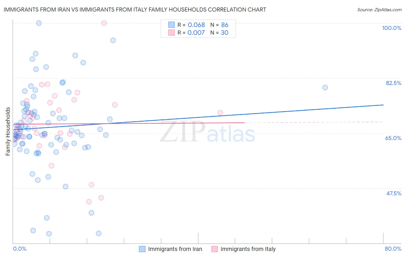 Immigrants from Iran vs Immigrants from Italy Family Households