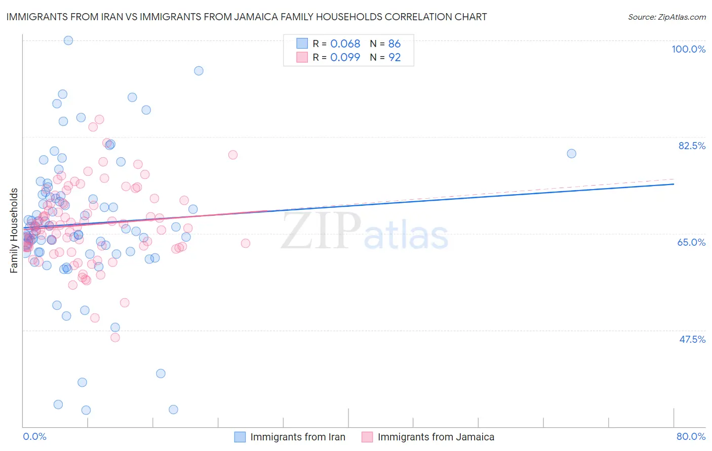 Immigrants from Iran vs Immigrants from Jamaica Family Households