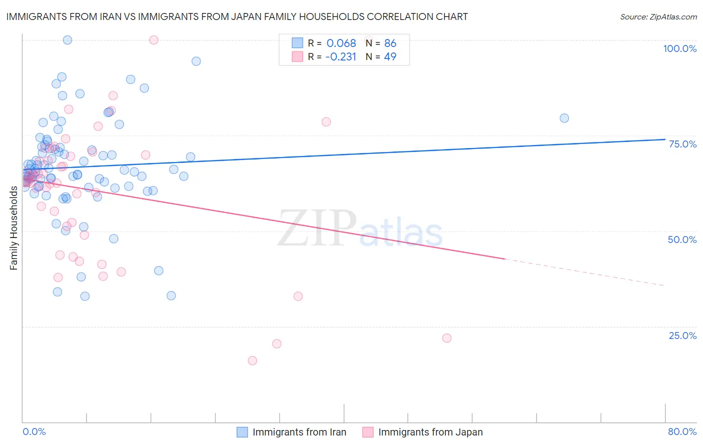 Immigrants from Iran vs Immigrants from Japan Family Households