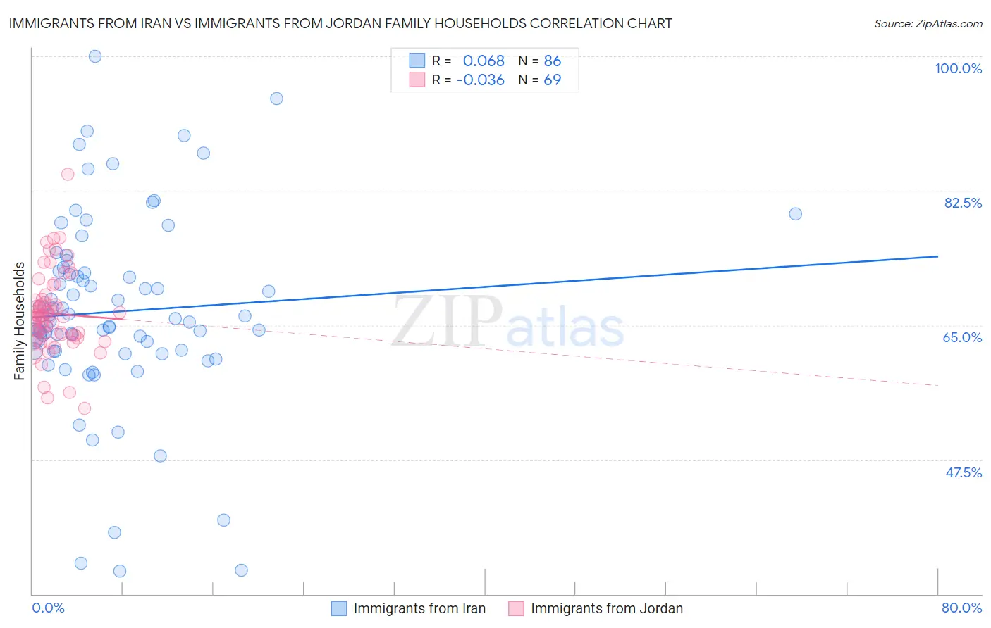 Immigrants from Iran vs Immigrants from Jordan Family Households