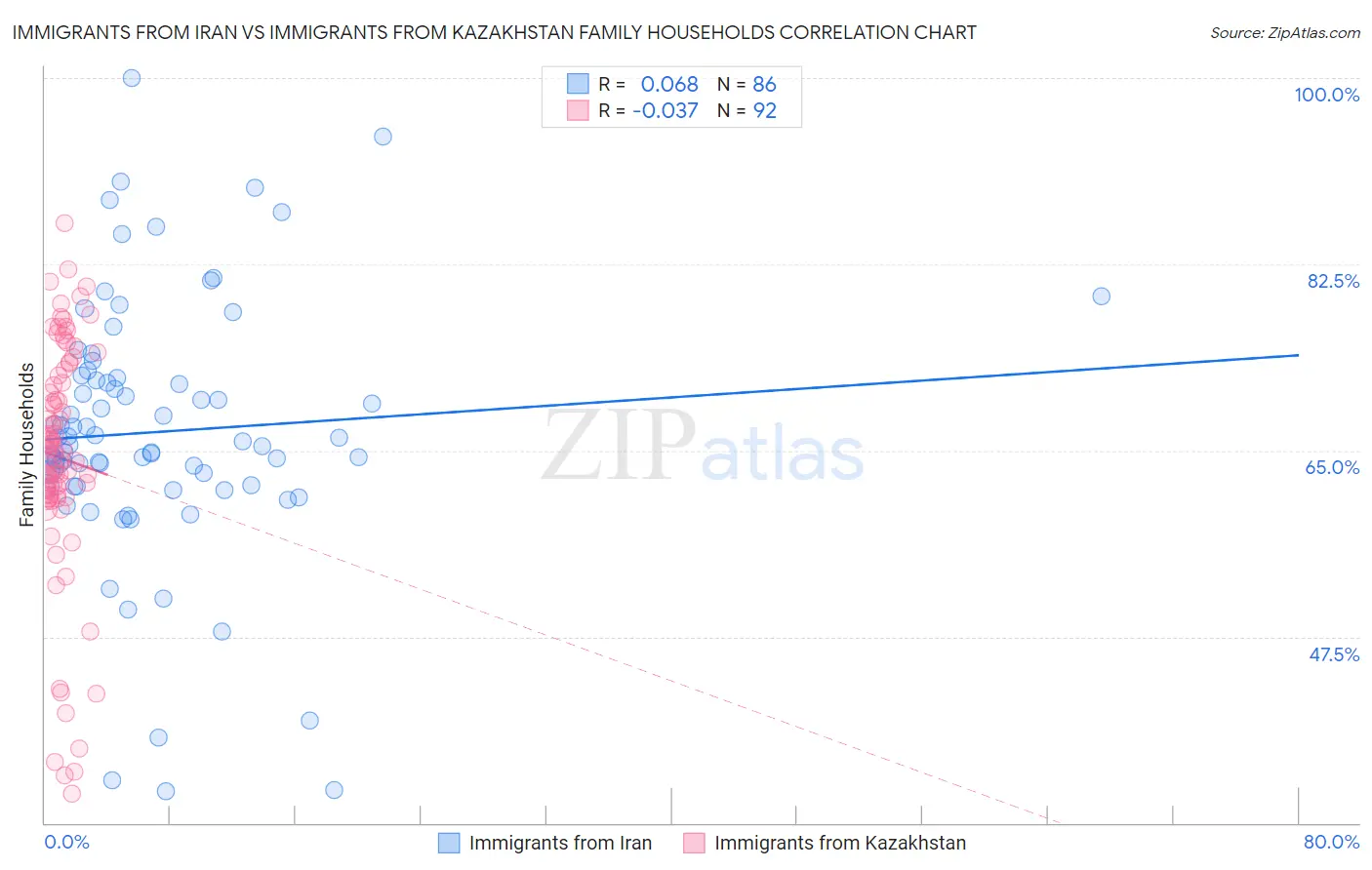 Immigrants from Iran vs Immigrants from Kazakhstan Family Households