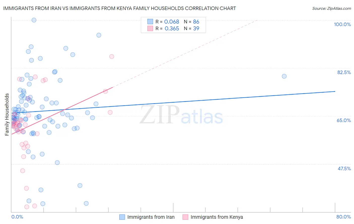 Immigrants from Iran vs Immigrants from Kenya Family Households