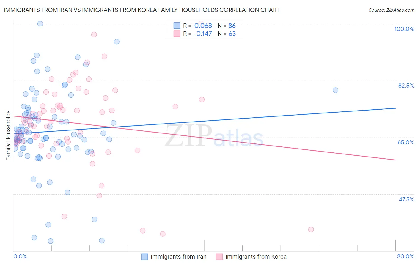 Immigrants from Iran vs Immigrants from Korea Family Households
