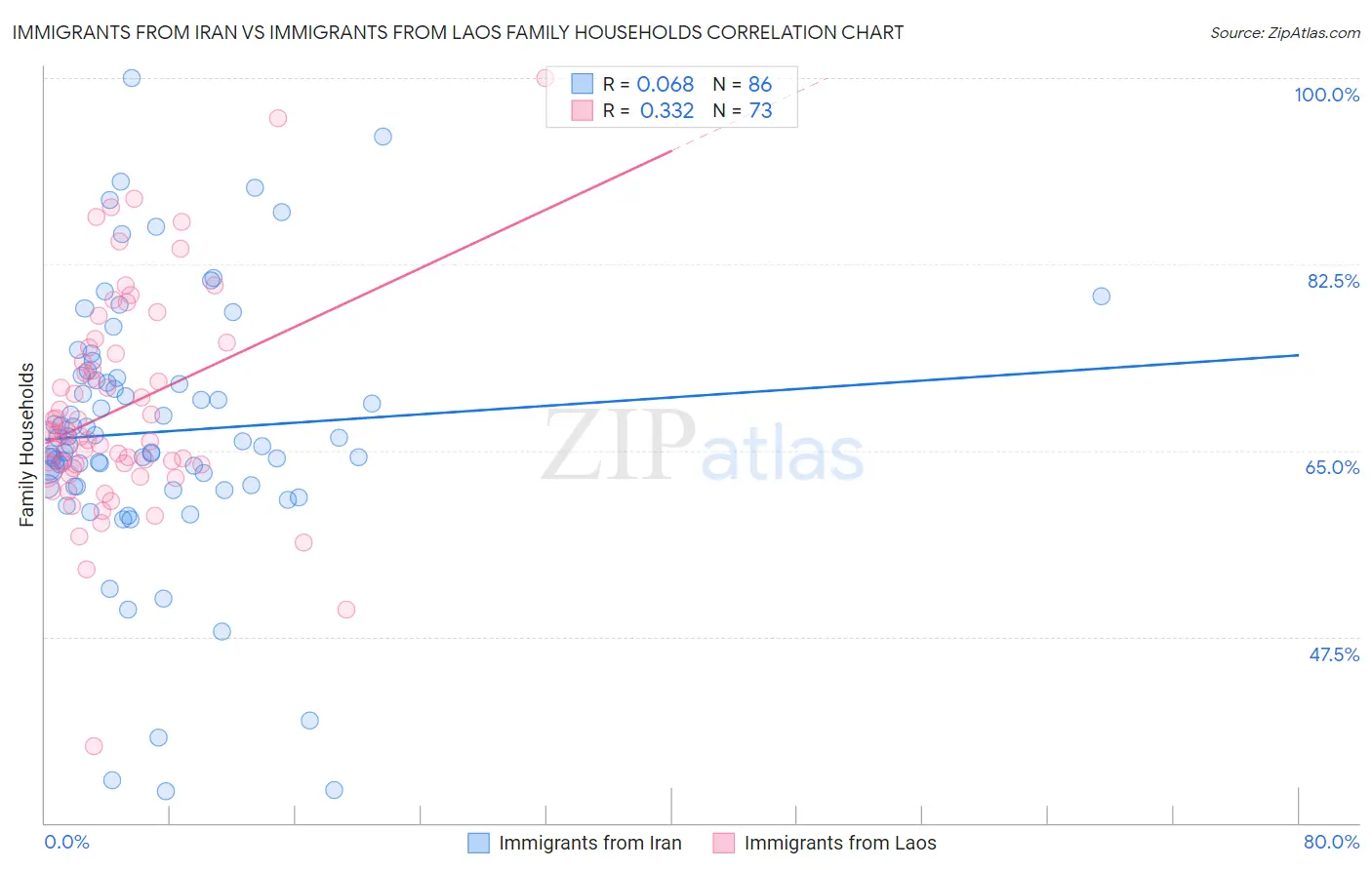 Immigrants from Iran vs Immigrants from Laos Family Households