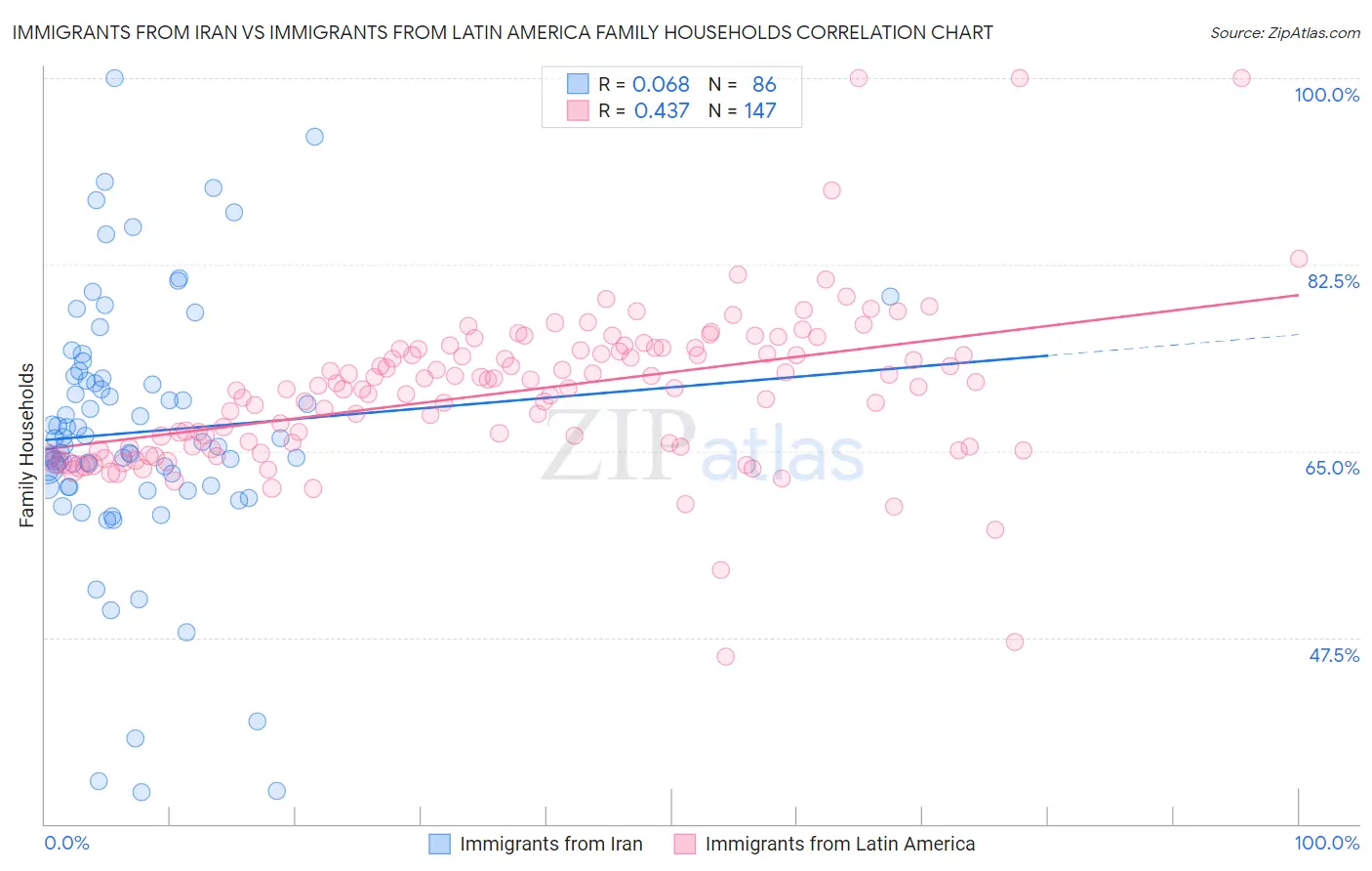 Immigrants from Iran vs Immigrants from Latin America Family Households