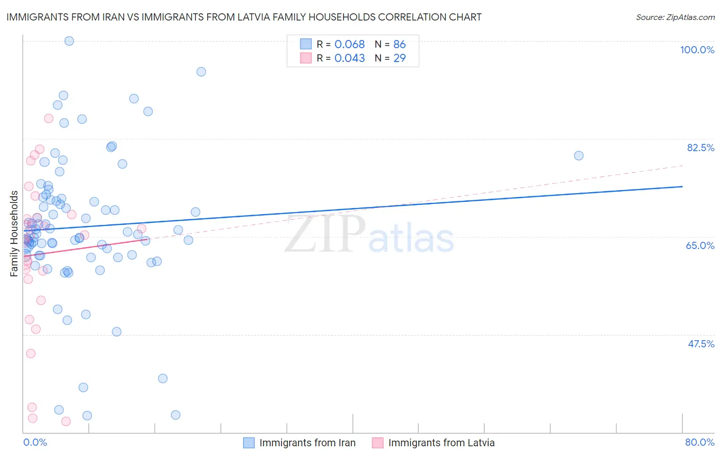Immigrants from Iran vs Immigrants from Latvia Family Households