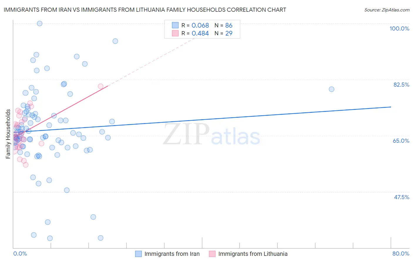 Immigrants from Iran vs Immigrants from Lithuania Family Households