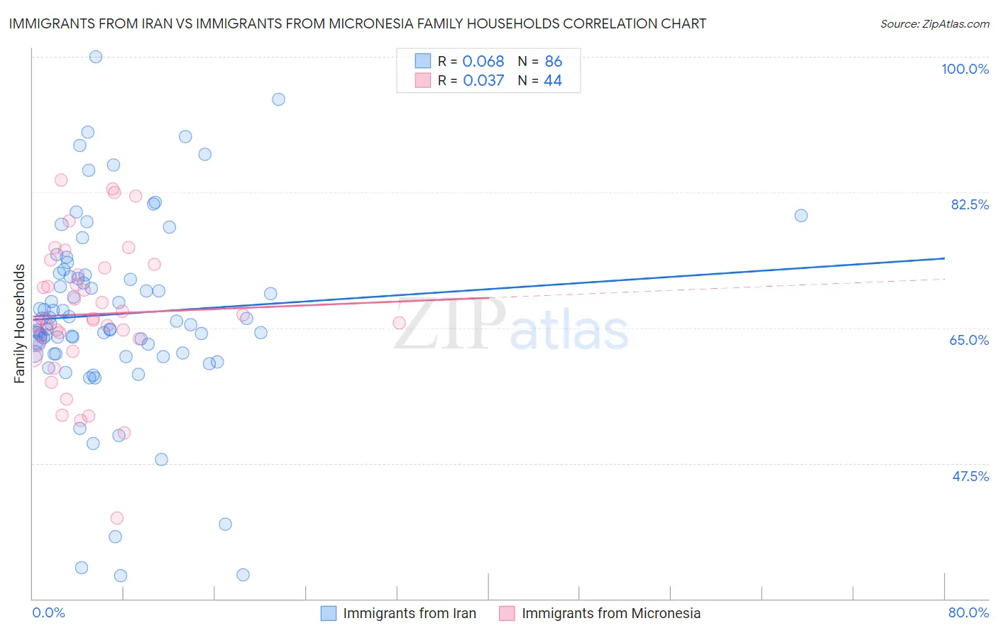 Immigrants from Iran vs Immigrants from Micronesia Family Households