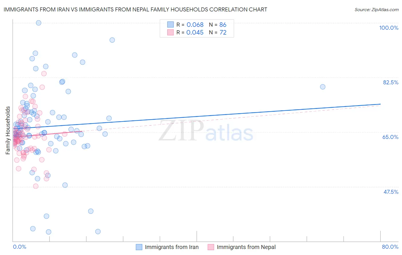 Immigrants from Iran vs Immigrants from Nepal Family Households