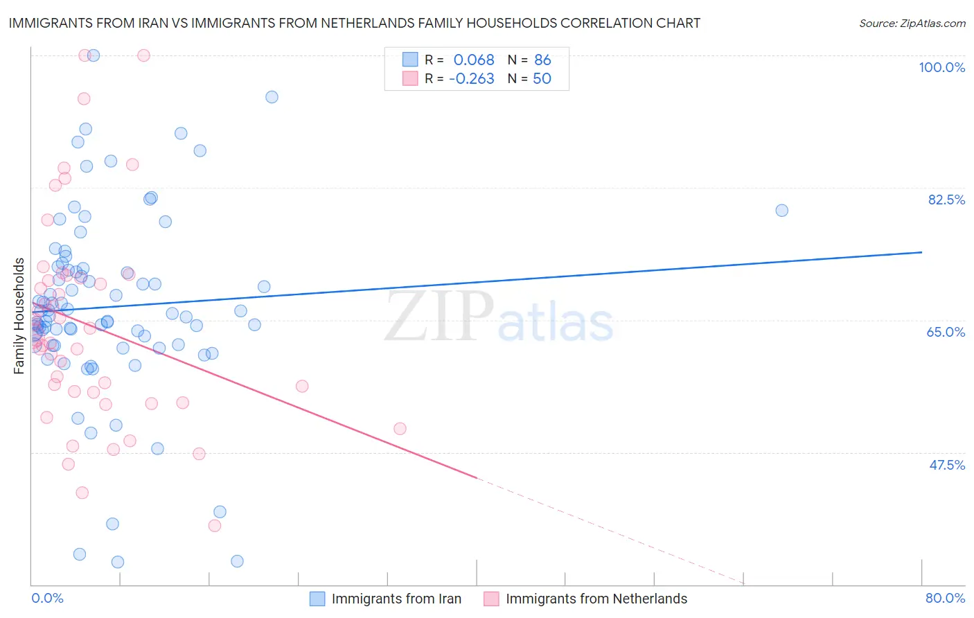 Immigrants from Iran vs Immigrants from Netherlands Family Households