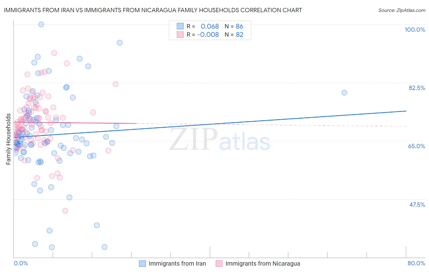 Immigrants from Iran vs Immigrants from Nicaragua Family Households