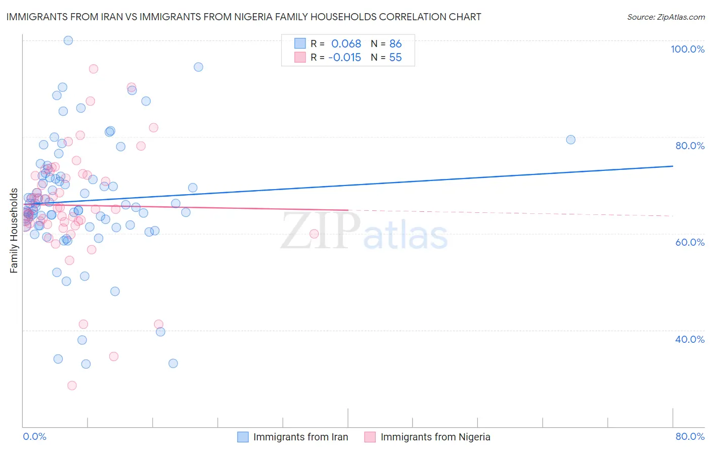 Immigrants from Iran vs Immigrants from Nigeria Family Households