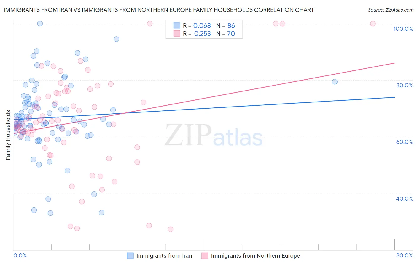 Immigrants from Iran vs Immigrants from Northern Europe Family Households
