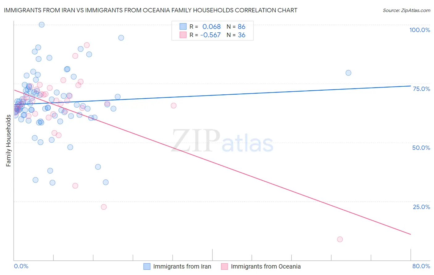 Immigrants from Iran vs Immigrants from Oceania Family Households