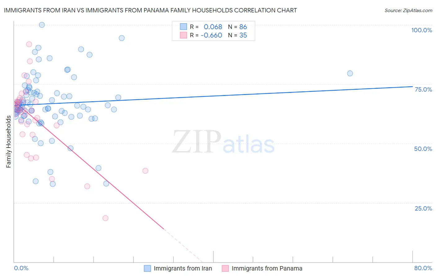Immigrants from Iran vs Immigrants from Panama Family Households