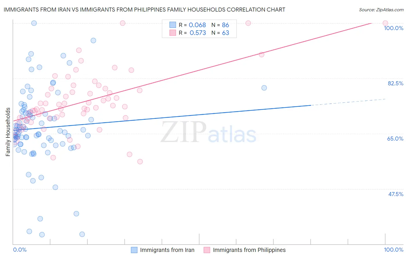 Immigrants from Iran vs Immigrants from Philippines Family Households