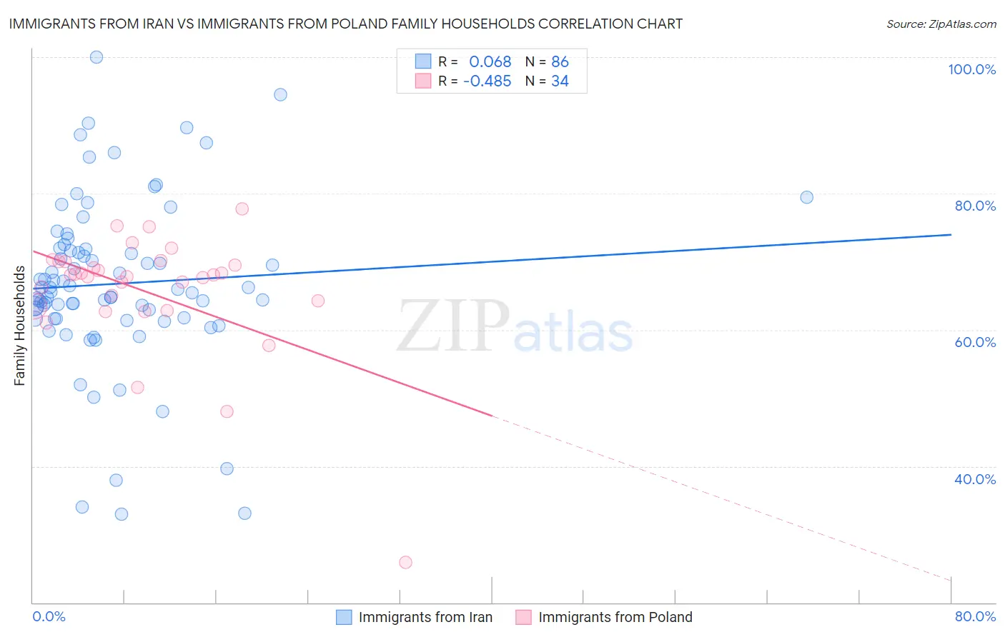 Immigrants from Iran vs Immigrants from Poland Family Households