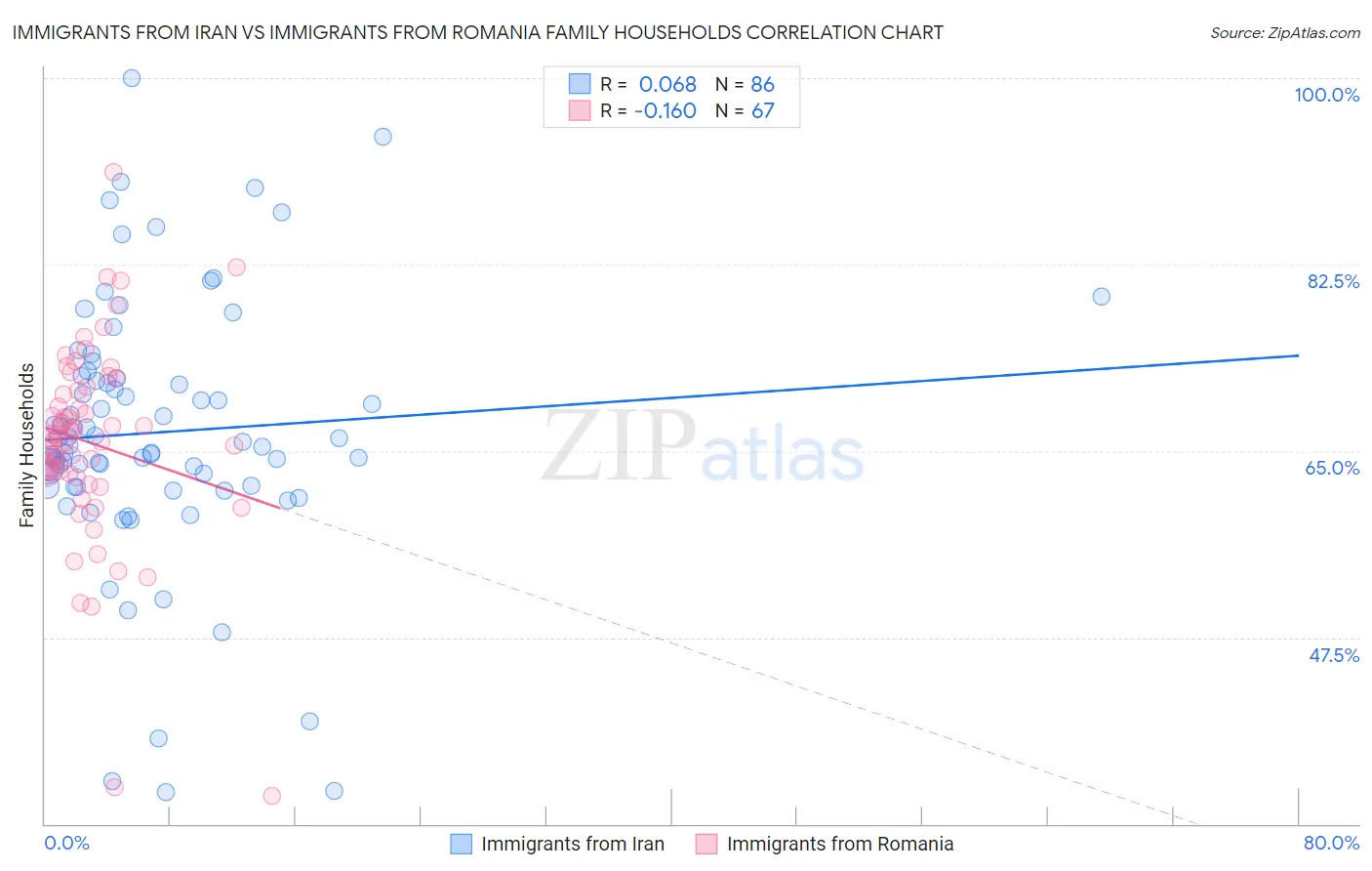 Immigrants from Iran vs Immigrants from Romania Family Households