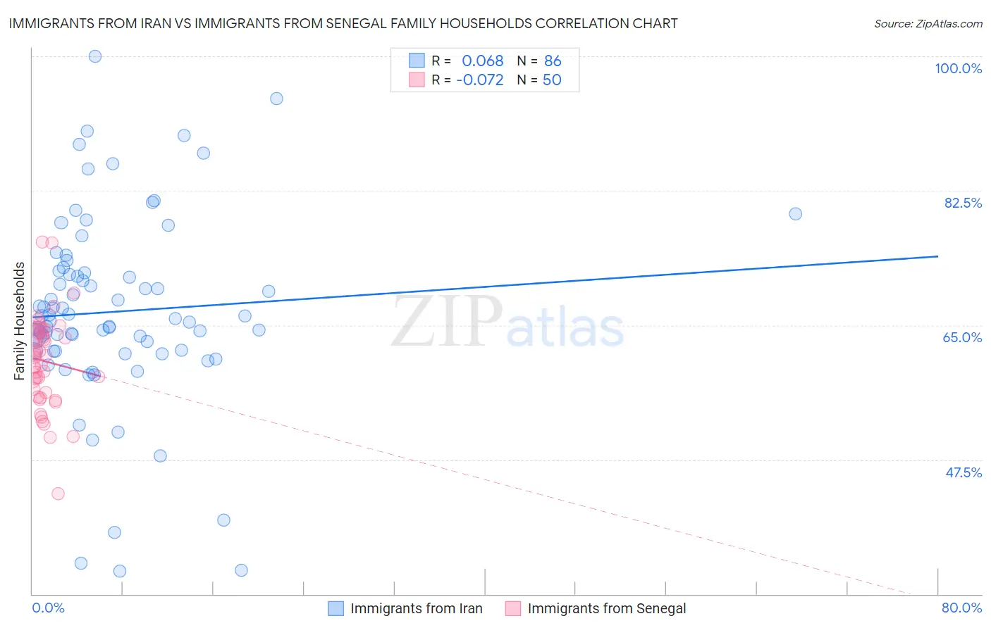 Immigrants from Iran vs Immigrants from Senegal Family Households