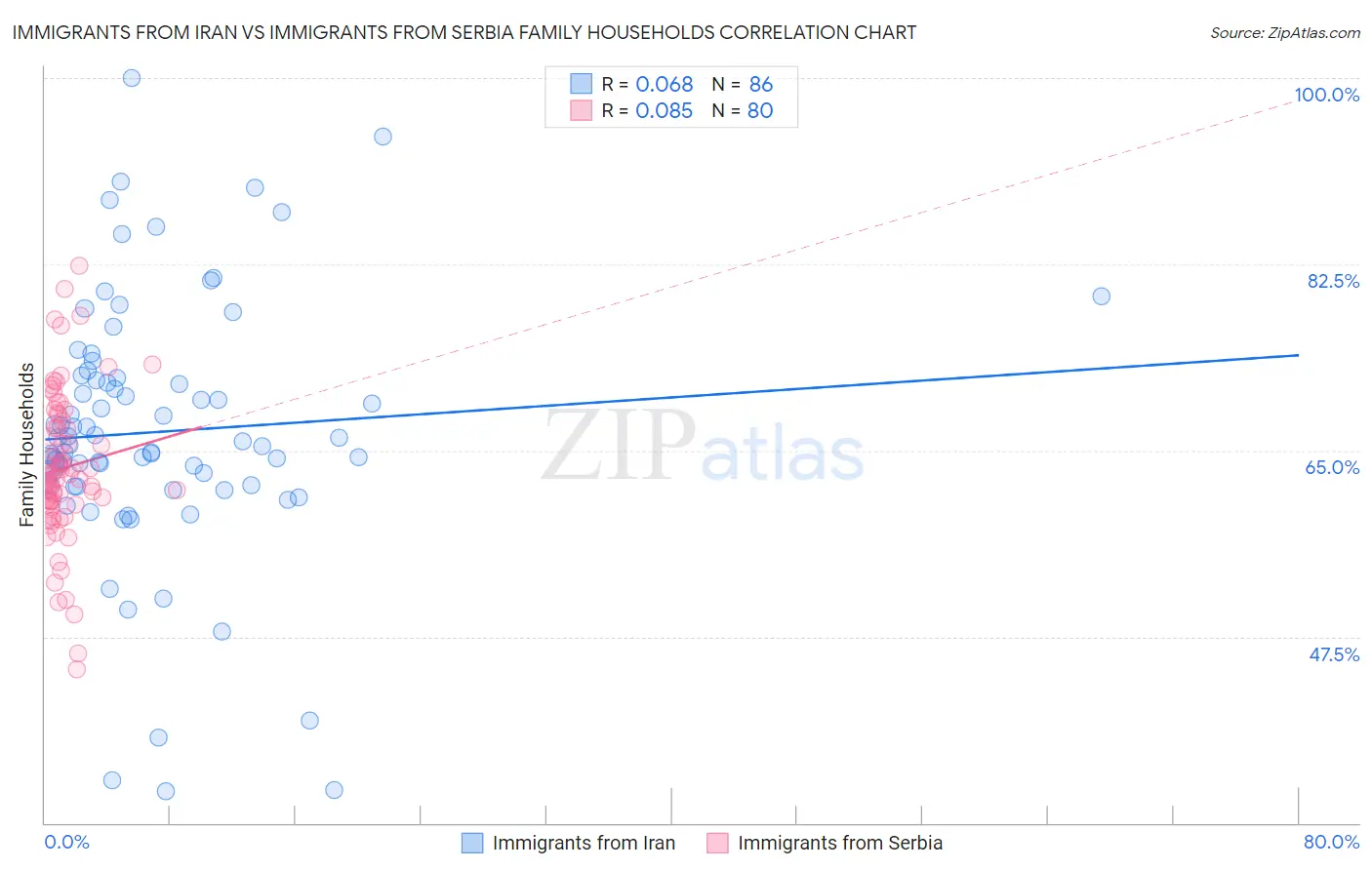 Immigrants from Iran vs Immigrants from Serbia Family Households