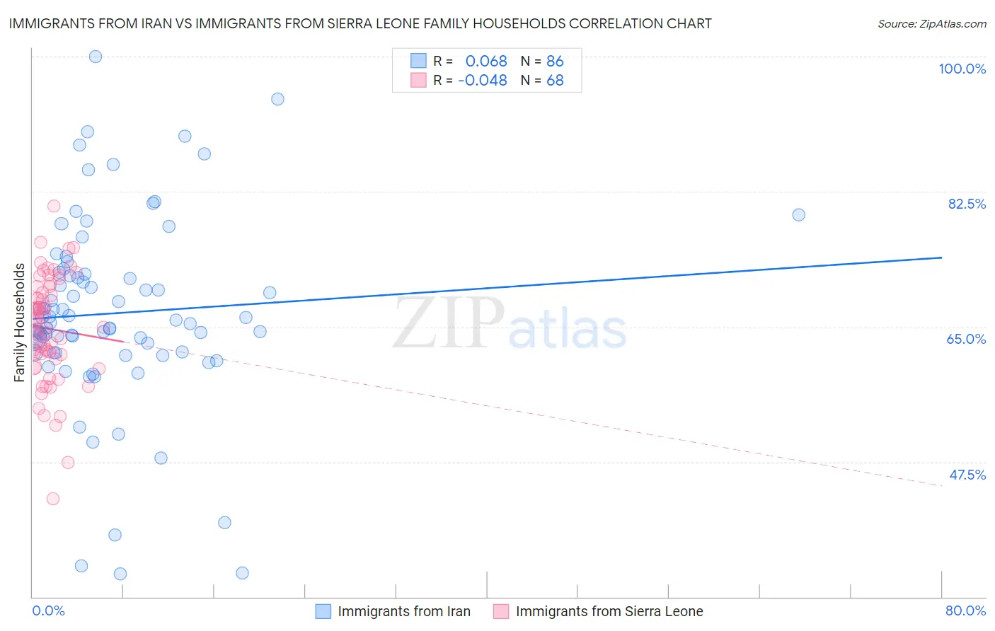 Immigrants from Iran vs Immigrants from Sierra Leone Family Households