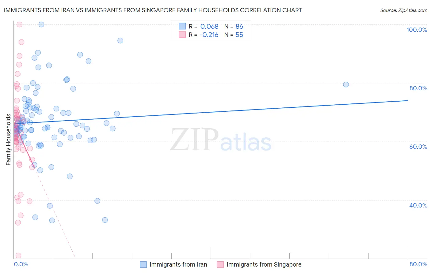 Immigrants from Iran vs Immigrants from Singapore Family Households