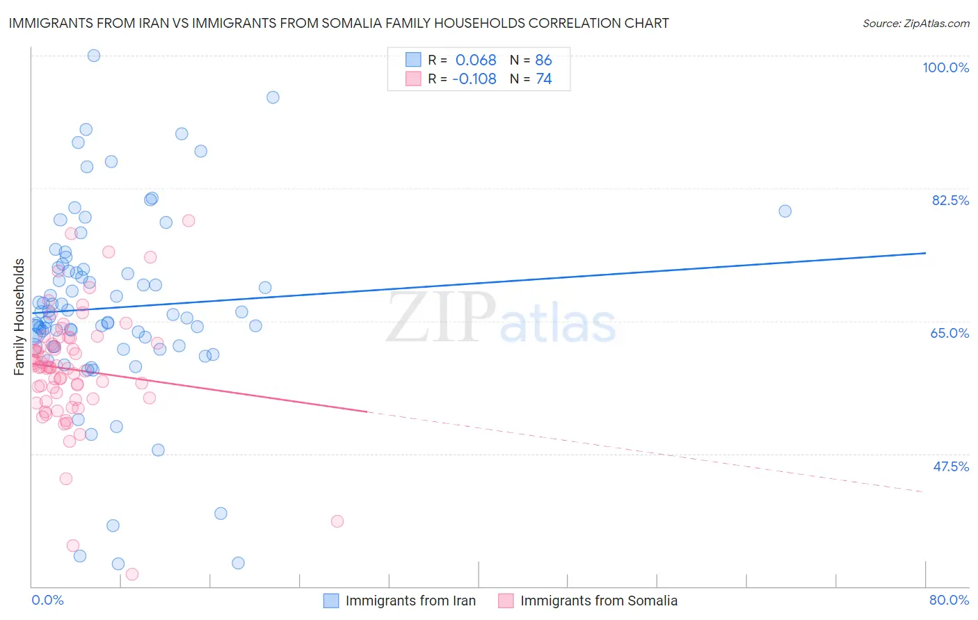 Immigrants from Iran vs Immigrants from Somalia Family Households