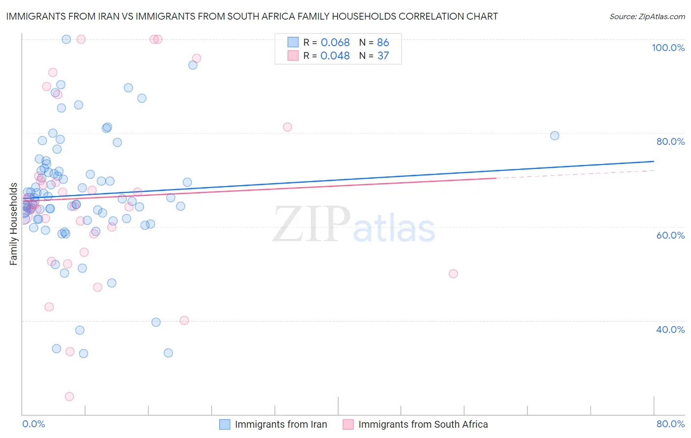 Immigrants from Iran vs Immigrants from South Africa Family Households