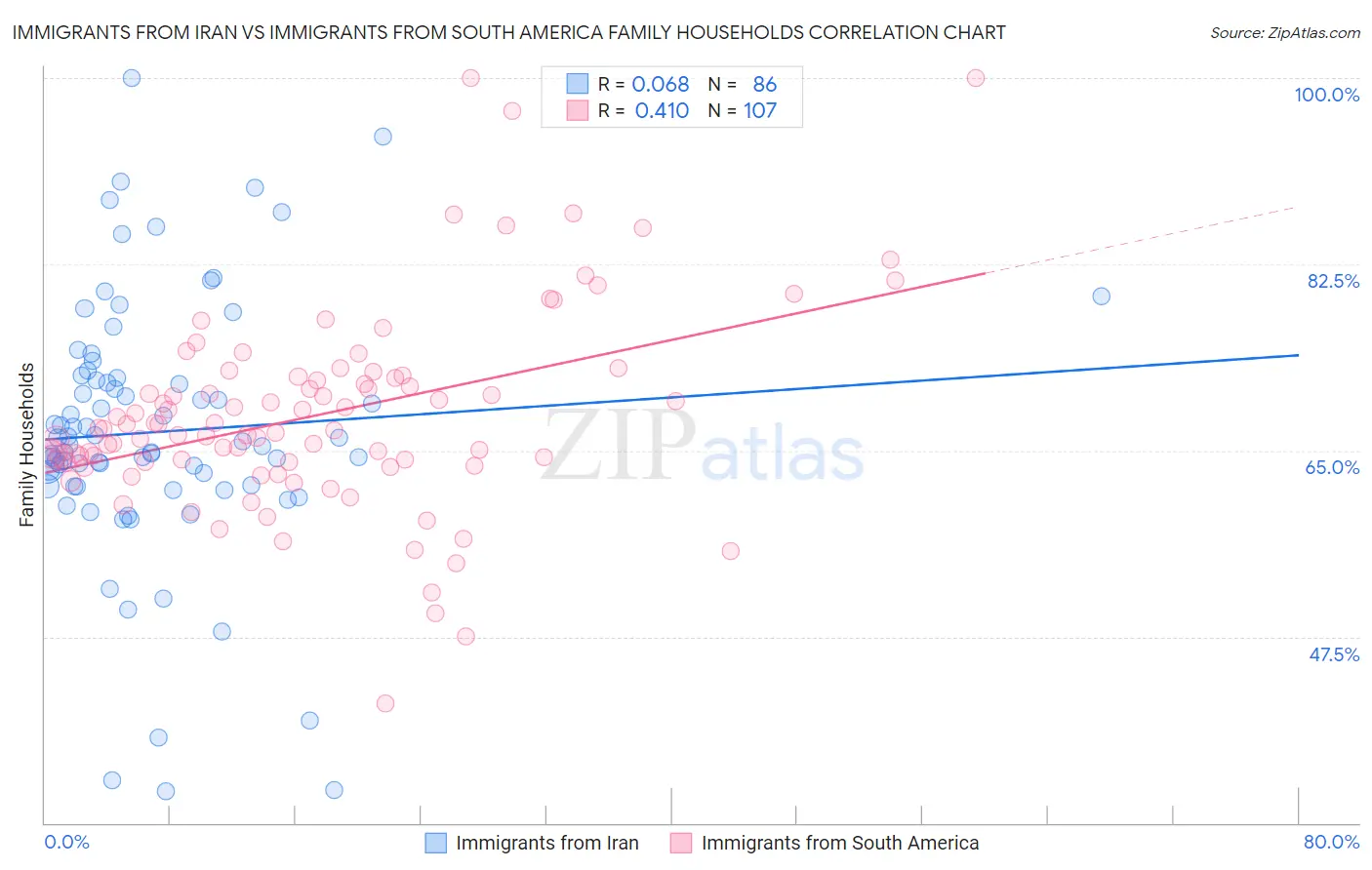 Immigrants from Iran vs Immigrants from South America Family Households