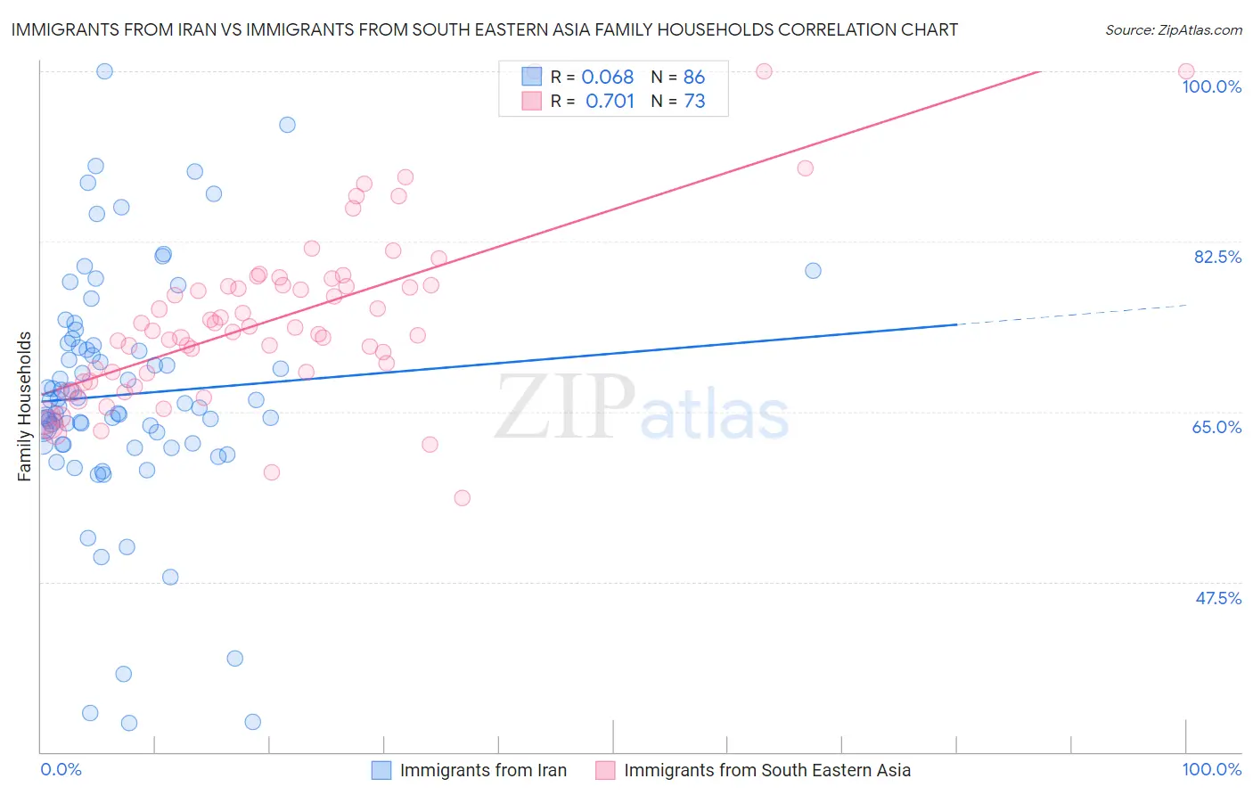 Immigrants from Iran vs Immigrants from South Eastern Asia Family Households