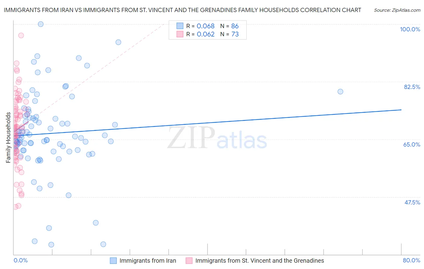 Immigrants from Iran vs Immigrants from St. Vincent and the Grenadines Family Households