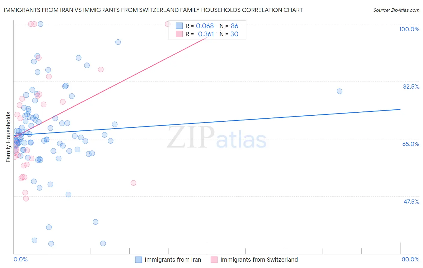 Immigrants from Iran vs Immigrants from Switzerland Family Households