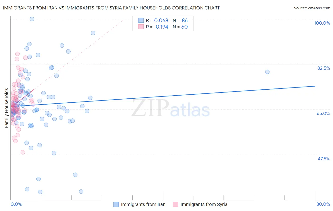 Immigrants from Iran vs Immigrants from Syria Family Households