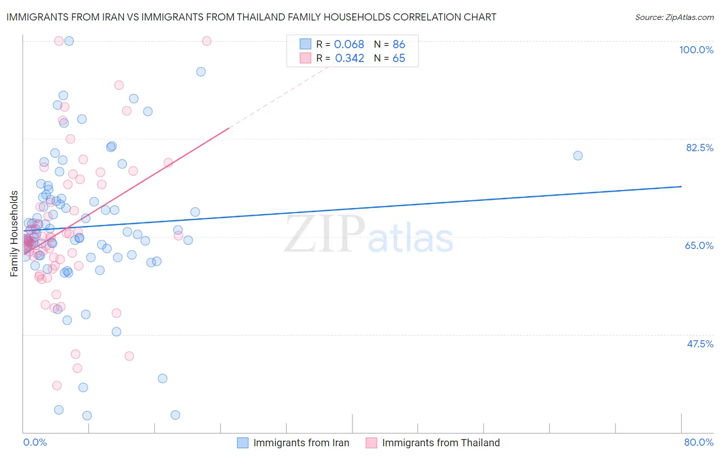 Immigrants from Iran vs Immigrants from Thailand Family Households