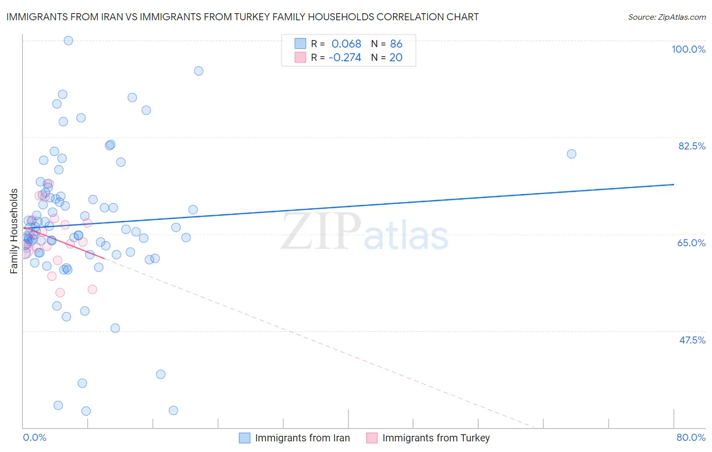 Immigrants from Iran vs Immigrants from Turkey Family Households