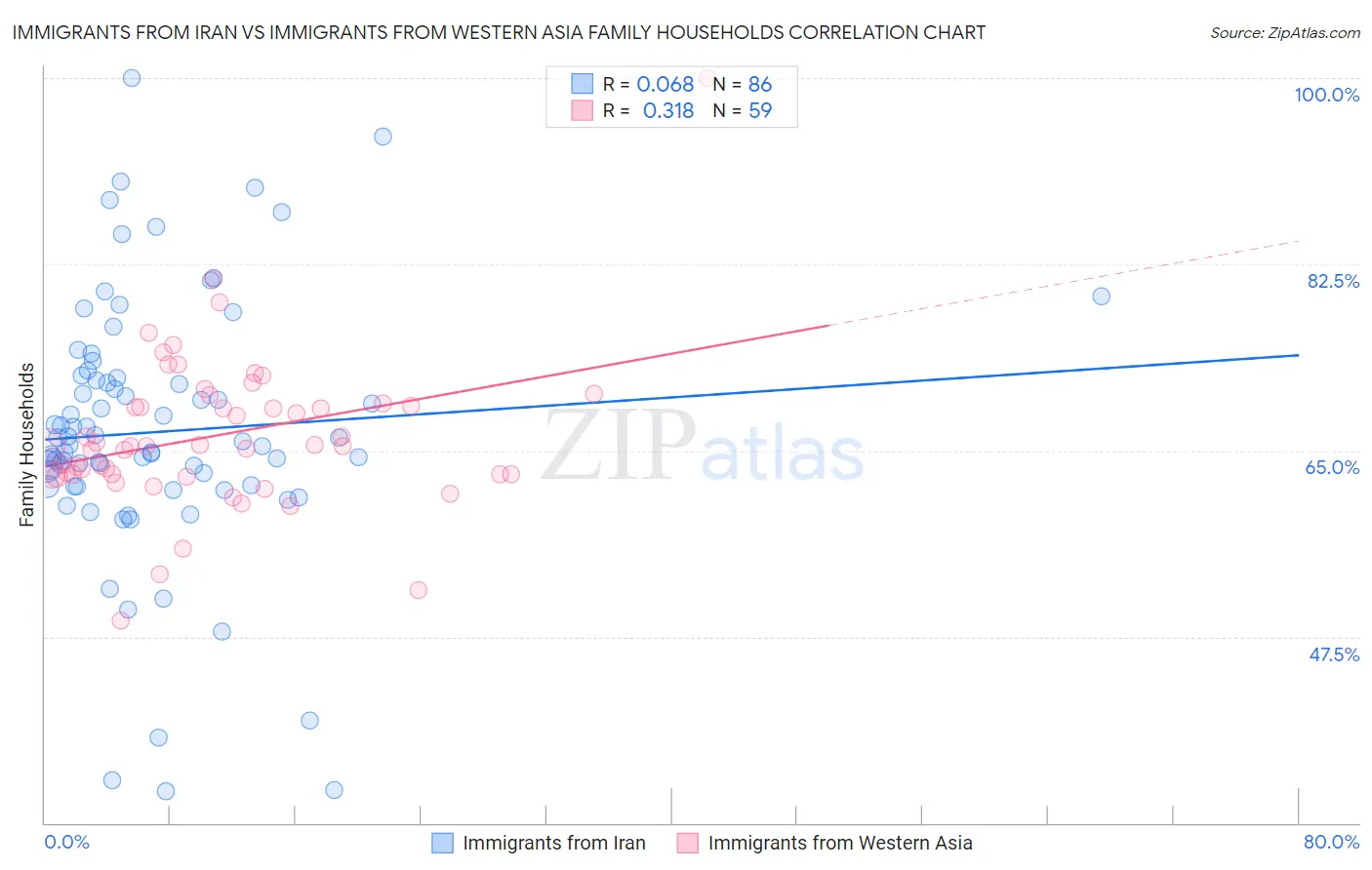 Immigrants from Iran vs Immigrants from Western Asia Family Households